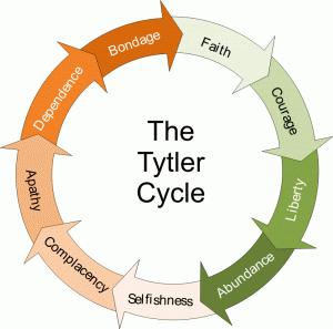 The Tytler Cycle